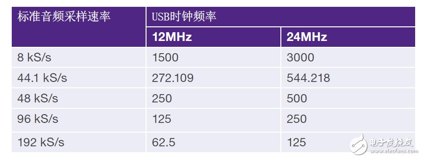 表3：USB时钟频率与音频时钟采样比率