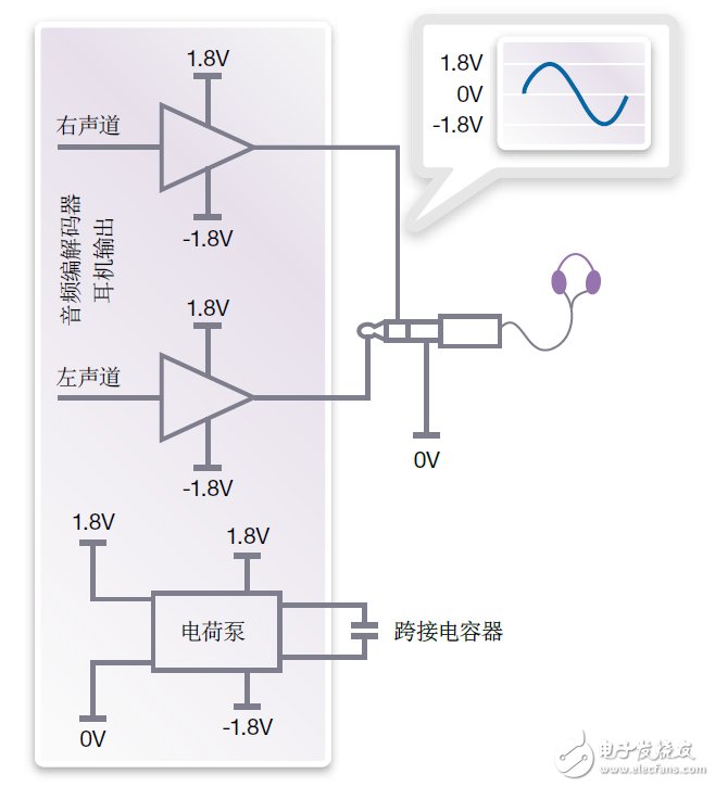 图4：true ground输出驱动可提供以ground为中心的输出信号，不需要使用隔直流电容器。