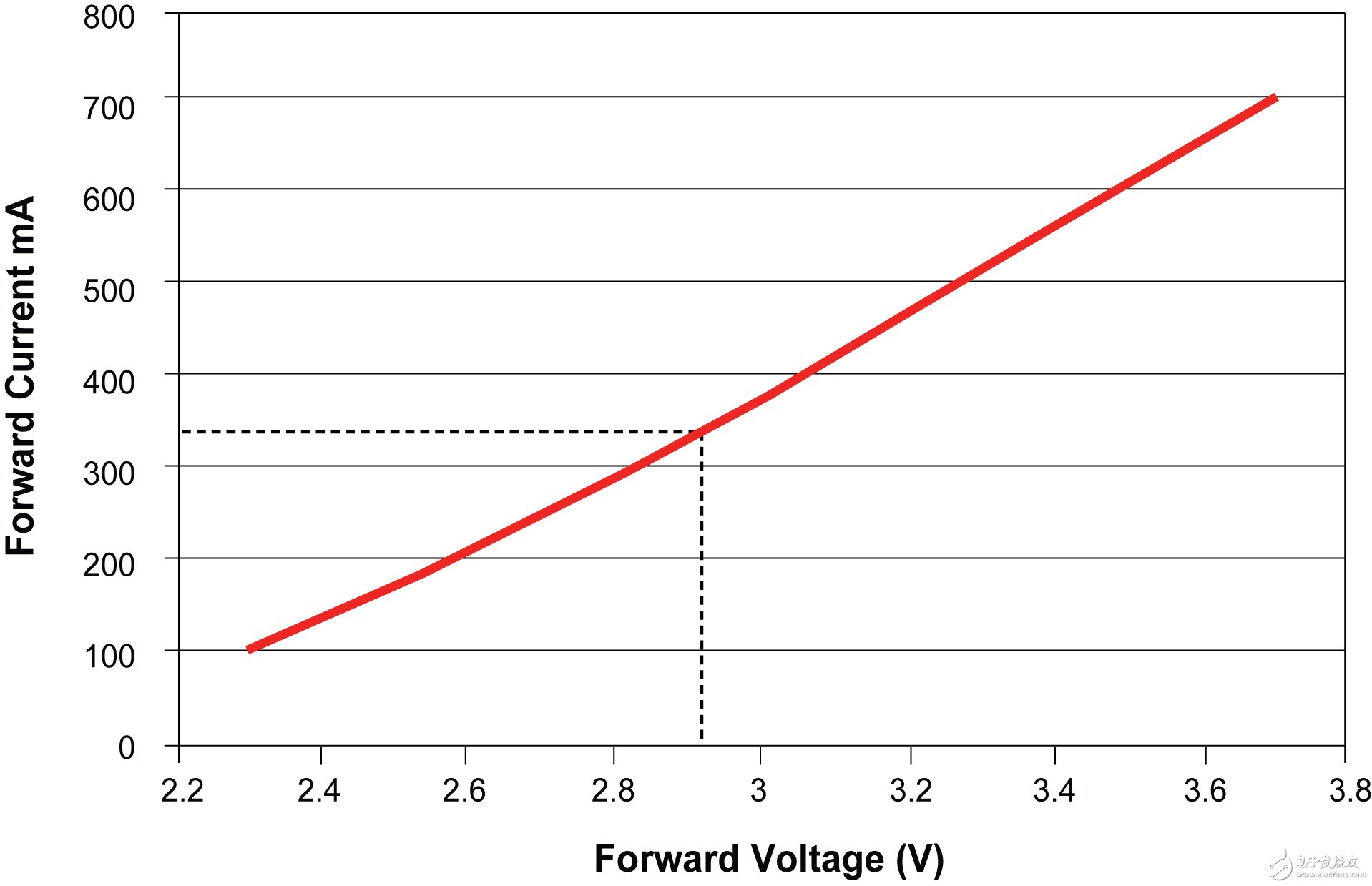 图2：正向电压的变化对正向电流的影响