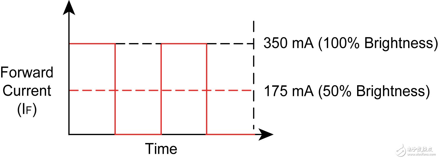 图3：脉冲式正向电流会产生可觉察的亮度变化