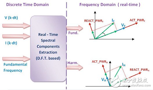 图2：提取基波和谐波频谱成分