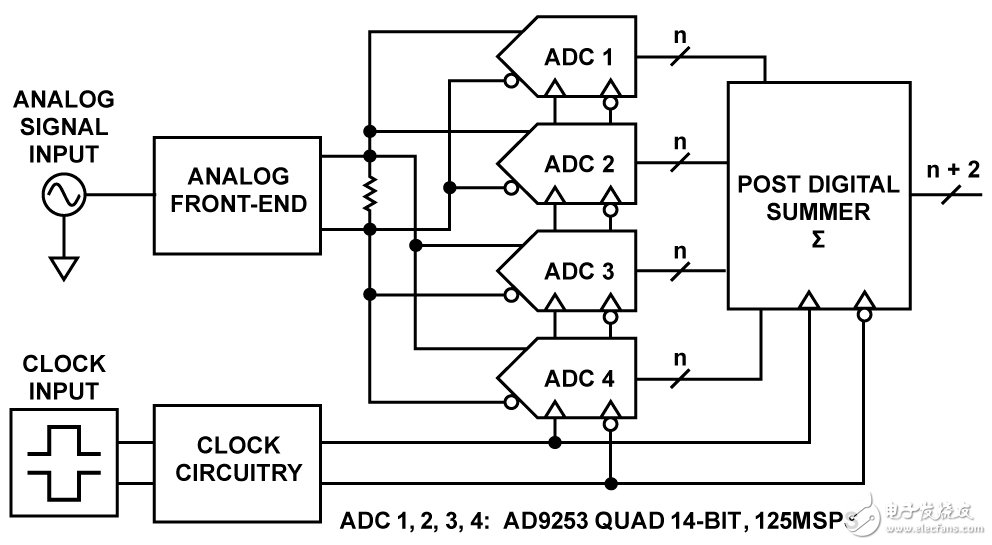 图1. 四个并联ADC求和得到更高SNR的基本框图