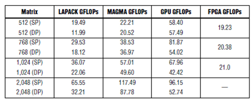 表1.GPU和Xilinx FPGA Cholesky基准测试 （2）
