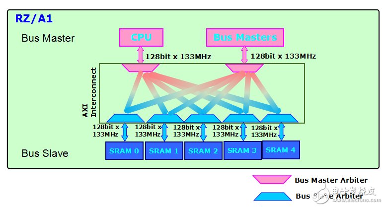 图1 RZ/A1AXI总线架构