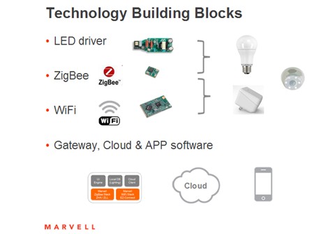 Marvell“四驾马车”并驱，开拓LED智能照明未来 