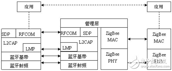 蓝牙 /ZigBee 网关的通信协议模型