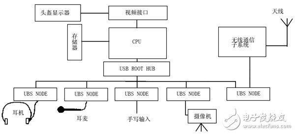 应用USB技术的可穿戴计算机结构框图