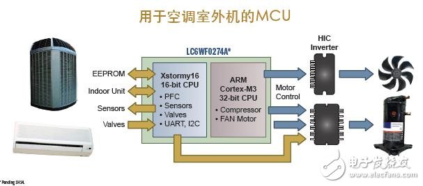 基于ARM Cortex-M3 32位MCU的空调室外机案例