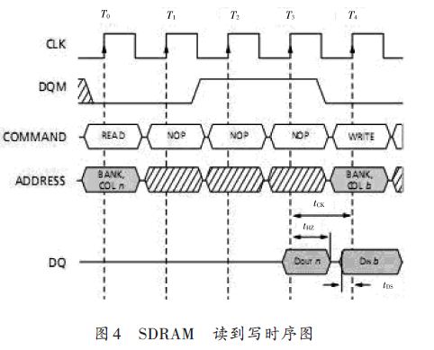 数据模块及SDRAM操作 - 基于FPGA多路冗余
