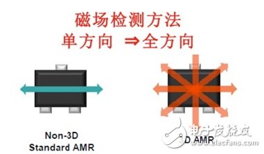三维传感器AMR工作原理图