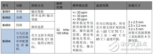 Si50x CMEMS 振荡器系列产品概述