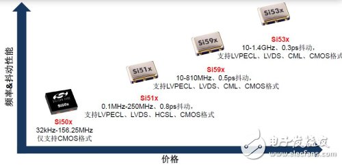 Si50x CMEMS振荡器与Si51x、Si59x和Si53x/5x/7x XO的性价对比表
