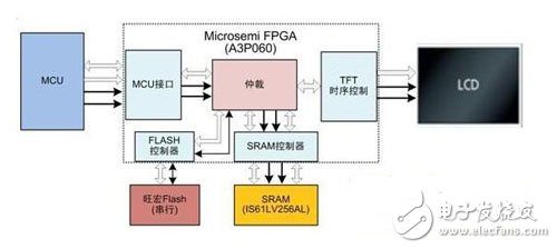 基于Microsemi FPGA的TFT控制的四大解决方案(三)