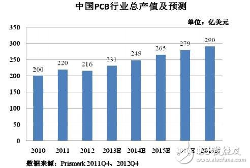 中国PCB行业总产值及预测