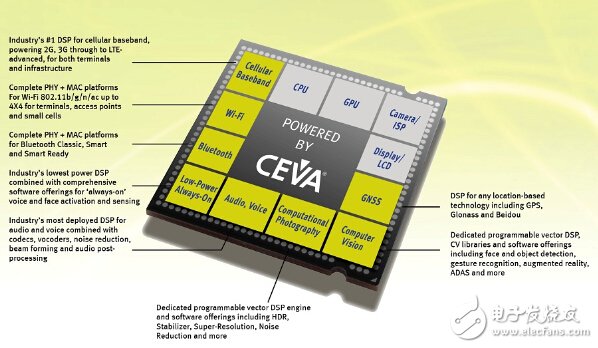 CEVA并购RivieraWaves 扩展连接性IP产品