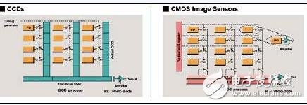 从四大方面分析CCD传感器与CMOS传感器的优劣
