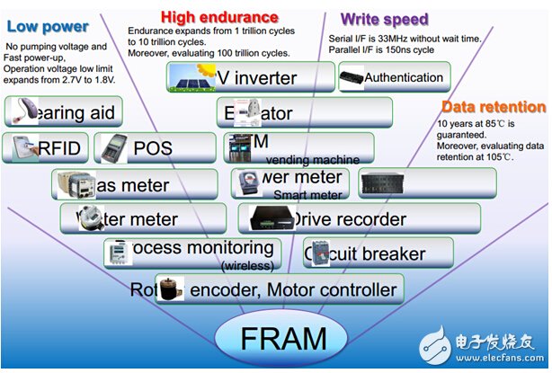 FRAM储存解决方案，智能时代的智慧选择