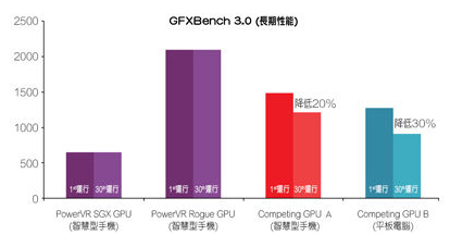 PowerVR GPU——领先的性能效率