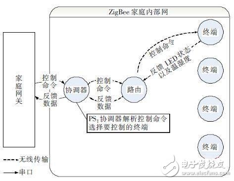 ZigBee家庭内部网络结构
