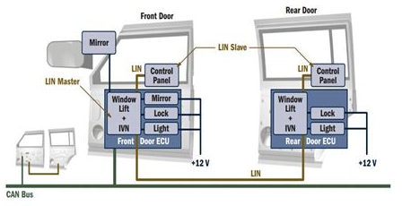 Centralized Door Electronics System