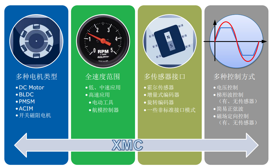 英飞凌XMC微控制器完美支持电机控制