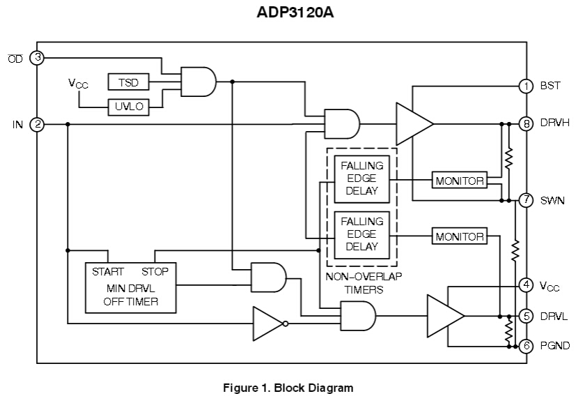 ADP3132A 输出禁用的双通道12V MOSFET驱动器
