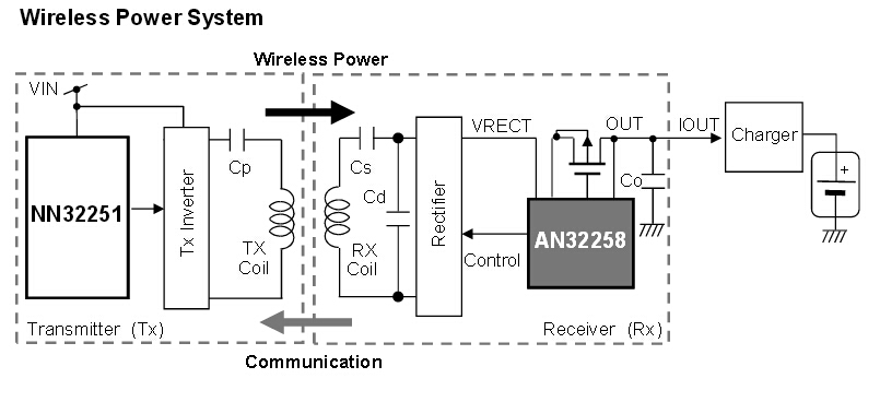 AN32258A 无线充电接收模块