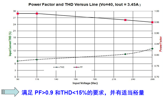 功率因数及THD符合设计目标