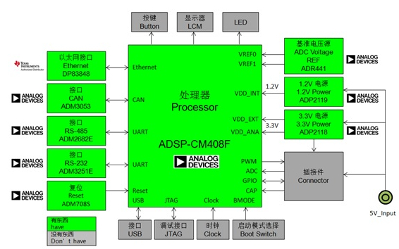 ADI ADSP-CM40x方案控制板框图