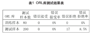 ORL库测试结果表