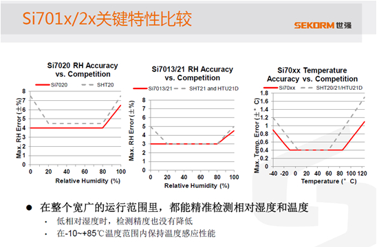 Si701x/2x与竞争产品的RH精度和范围比较