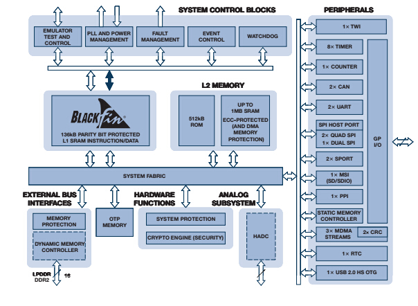 ADSP-BF70x系列处理器详细介绍-电子