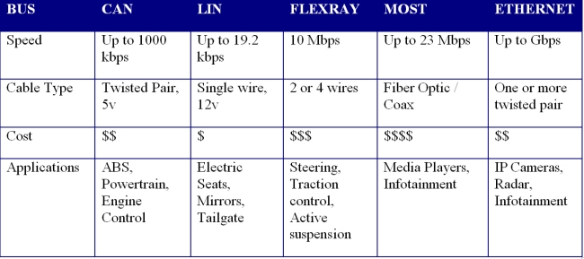 汽车控制系统效能升级！FlexRay网络标准详解