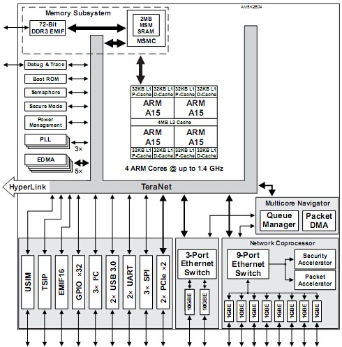 AM5K2E02：ARM Cortex-A15 处理器