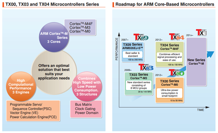 【东芝】基于Cortex-M内核的TX00，TX03，TX04系列MCU