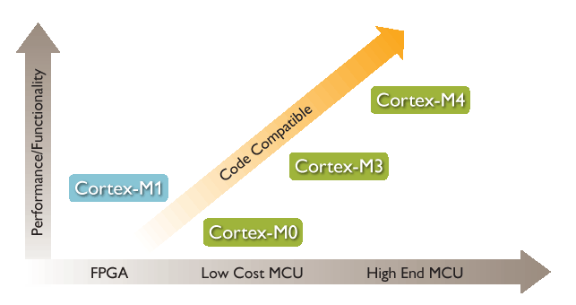 【ARM】Cortex系列M0-M4简单对比