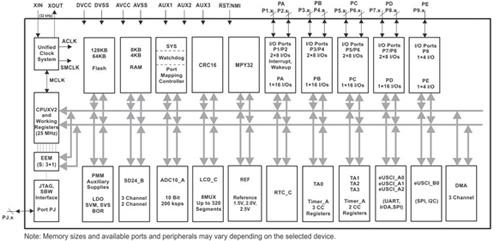 MSP430F6779A方案框架图