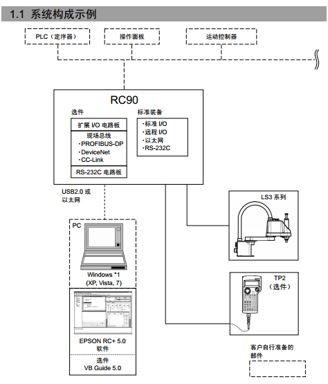 【爱普生】RC90 高性价比机器人控制器技术手册