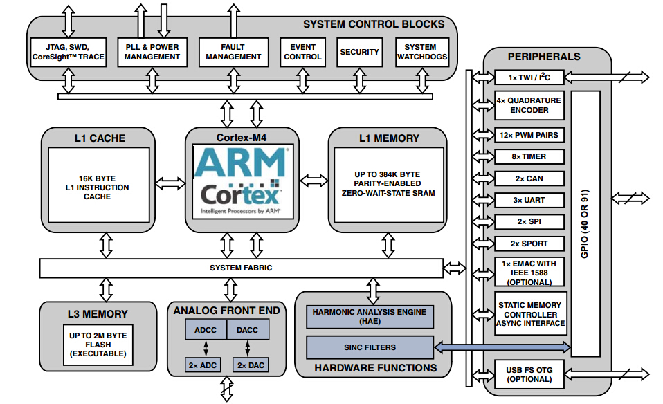 ADSP-CM4xx ARM Cortex M4内核混合