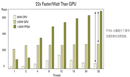 FPGA应用加速
