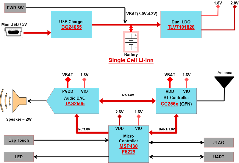 蓝牙和MSP430 音频信宿参考设计