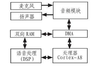 图1 系统总体结构框图