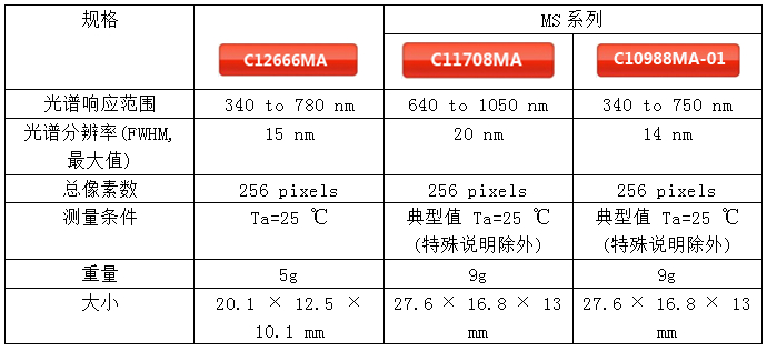 滨松微型光谱仪C12666MA 与滨松MS系列比较