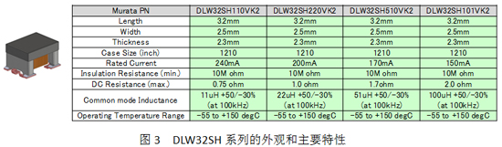 DLW32SH系列的外观和主要特性