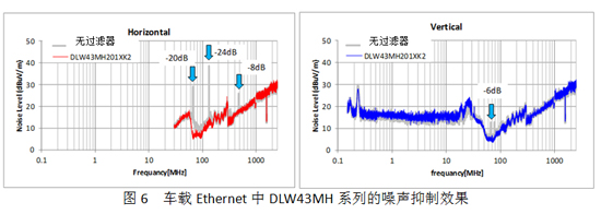 车载Ethernet中DLW43MH系列的噪声抑制效果