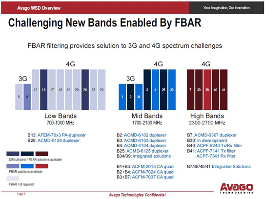  FBAR滤波器为越来越拥挤的3G和4G频谱提供解决方案