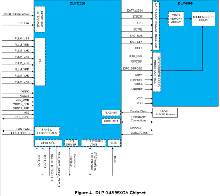 DLP4500NIR数字微镜器件芯片组