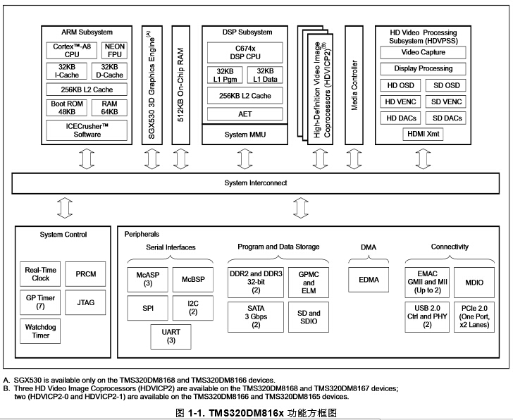 TMS320DM8168达芬奇数字媒体处理器功能框图