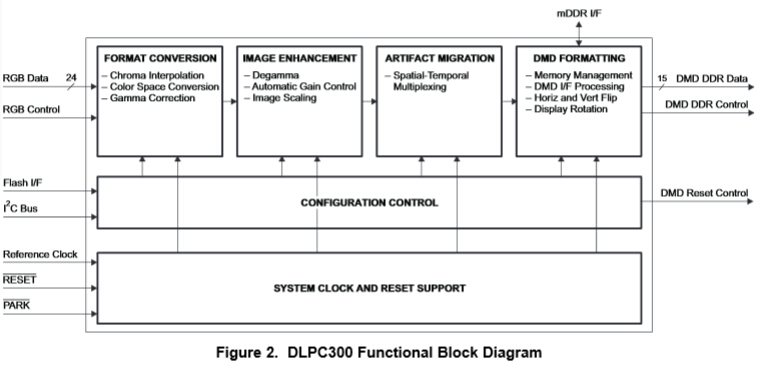 DLPC300 0.3 WVGA 数字控制器功能框图