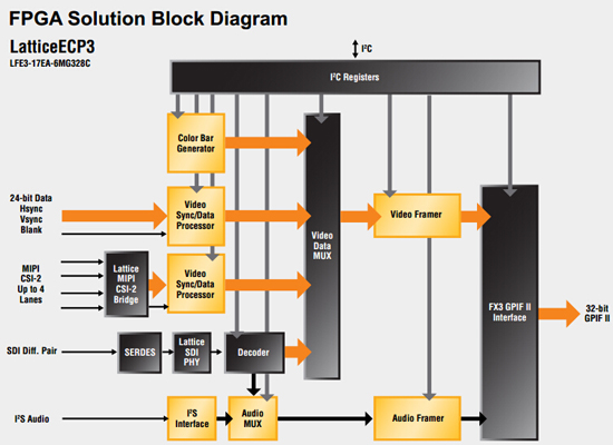 FPGA解决方案框图